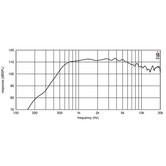 EIGHTEEN SOUND ND3T/8 ВЧ драйвер, 1,4’’ Магнит неодим Импеданс 8 Ом Мощность 110 Вт Continuous Power Чувствительность 112 дБ Частотный диапазон 800...20000 Гц